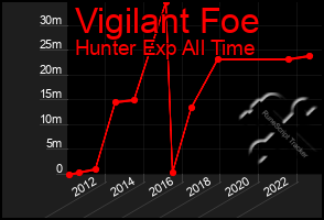 Total Graph of Vigilant Foe