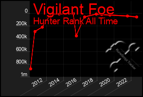 Total Graph of Vigilant Foe