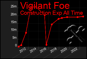 Total Graph of Vigilant Foe