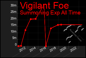 Total Graph of Vigilant Foe