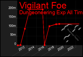 Total Graph of Vigilant Foe