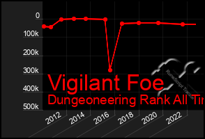 Total Graph of Vigilant Foe