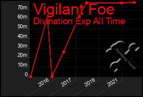 Total Graph of Vigilant Foe