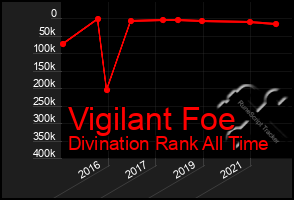 Total Graph of Vigilant Foe