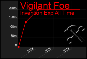 Total Graph of Vigilant Foe