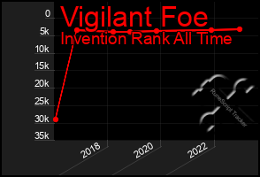 Total Graph of Vigilant Foe