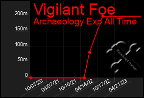 Total Graph of Vigilant Foe