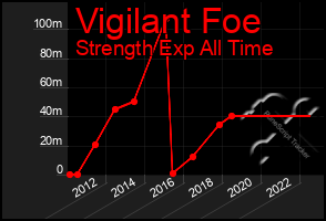 Total Graph of Vigilant Foe