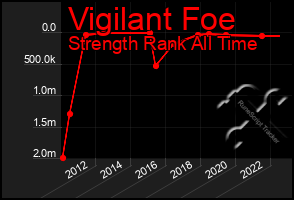 Total Graph of Vigilant Foe