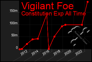 Total Graph of Vigilant Foe