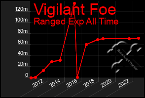 Total Graph of Vigilant Foe