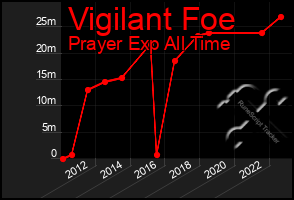 Total Graph of Vigilant Foe