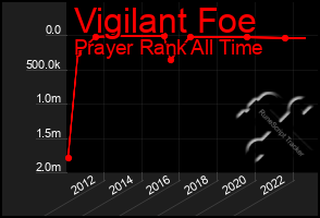 Total Graph of Vigilant Foe