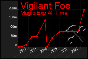 Total Graph of Vigilant Foe