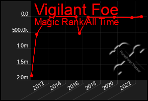 Total Graph of Vigilant Foe