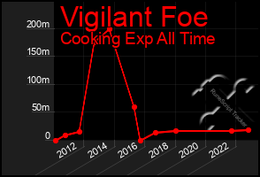 Total Graph of Vigilant Foe