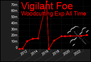 Total Graph of Vigilant Foe