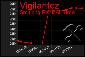 Total Graph of Vigilantez
