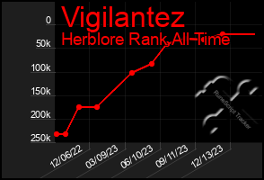 Total Graph of Vigilantez