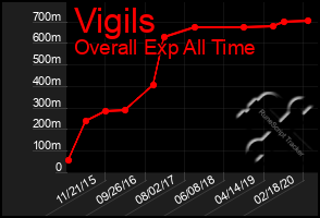 Total Graph of Vigils