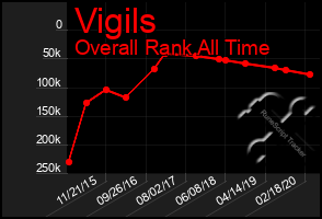 Total Graph of Vigils