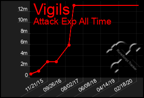 Total Graph of Vigils