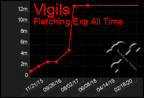 Total Graph of Vigils