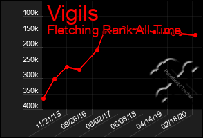 Total Graph of Vigils