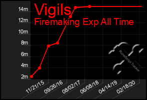 Total Graph of Vigils