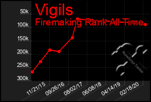 Total Graph of Vigils