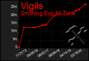 Total Graph of Vigils