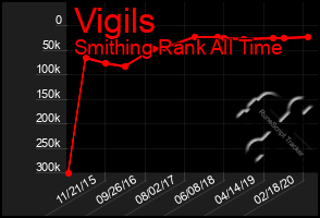 Total Graph of Vigils