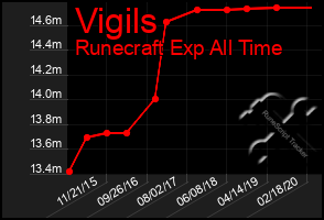 Total Graph of Vigils