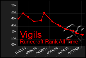 Total Graph of Vigils