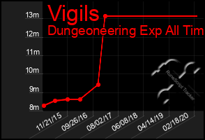 Total Graph of Vigils