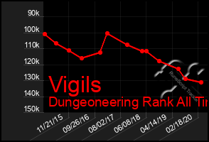 Total Graph of Vigils