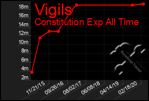 Total Graph of Vigils