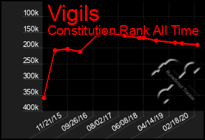 Total Graph of Vigils
