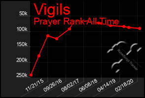 Total Graph of Vigils