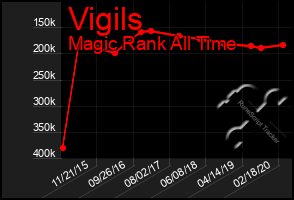 Total Graph of Vigils