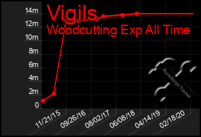 Total Graph of Vigils