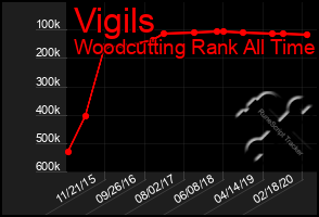 Total Graph of Vigils