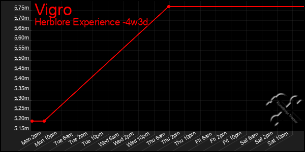 Last 31 Days Graph of Vigro