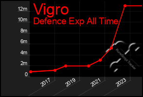 Total Graph of Vigro