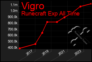 Total Graph of Vigro