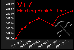 Total Graph of Vii 7