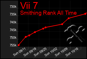 Total Graph of Vii 7