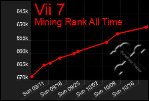 Total Graph of Vii 7