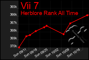 Total Graph of Vii 7