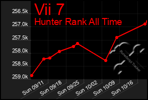 Total Graph of Vii 7